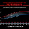 Stabilizzatore di tensione DVD5000VA LCD 160V-250V corrente 20A –  Stabilizzatori di tensione, Gruppi elettrogeni, Inverter e UPS